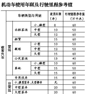 小型車報(bào)廢上限為60萬(wàn)公里 私家車無年限限制